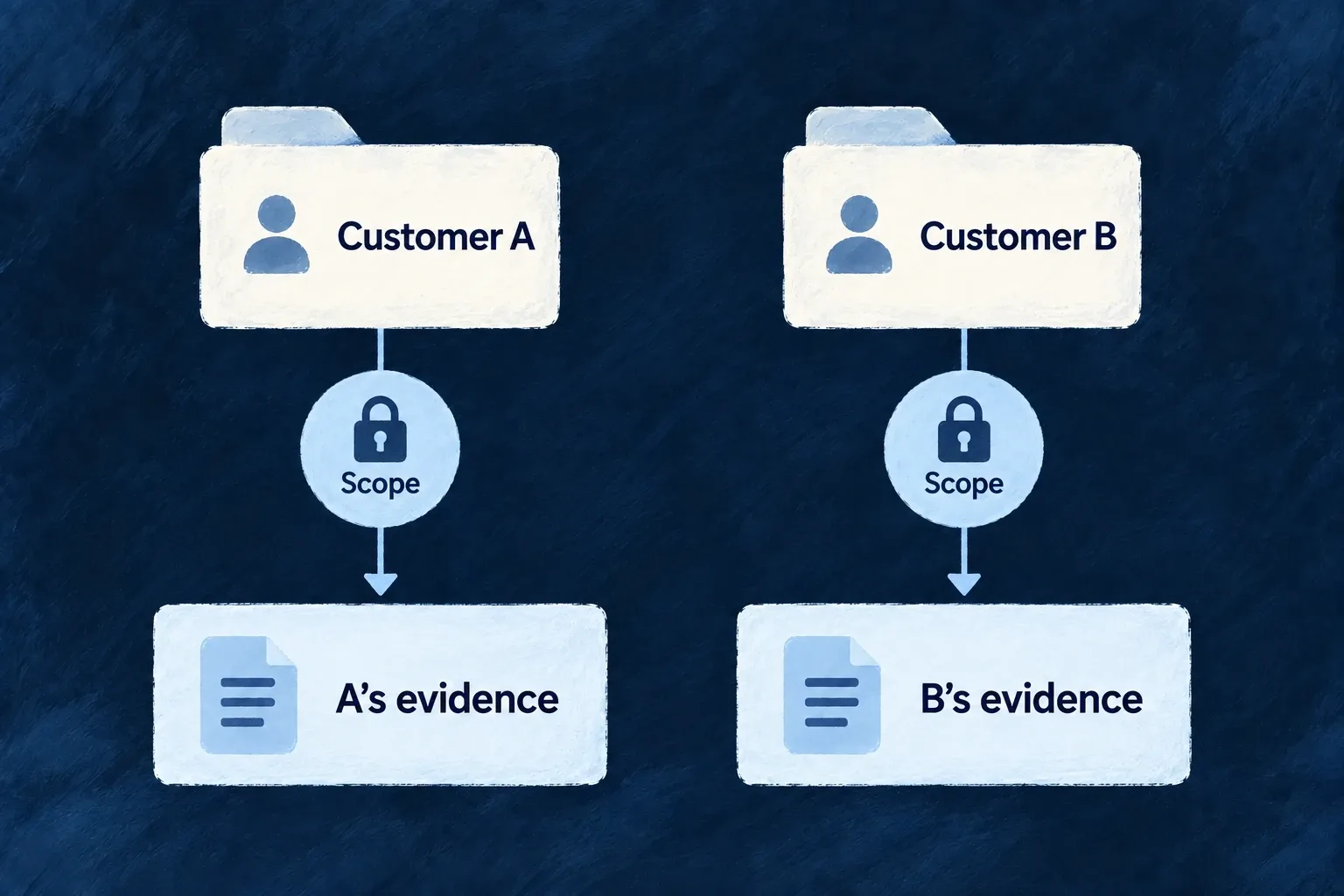 Separate customer scopes lead to each customer’s own audit evidence.