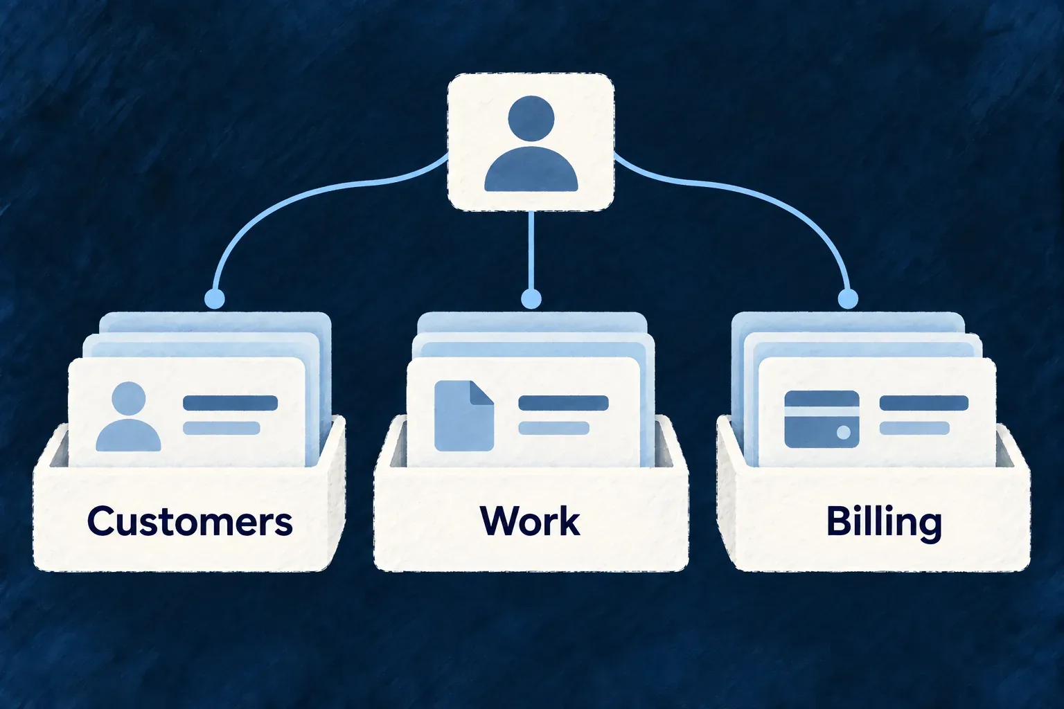 Endpoint cards grouped into named user-centric shelves instead of scattered alphabeticalcards