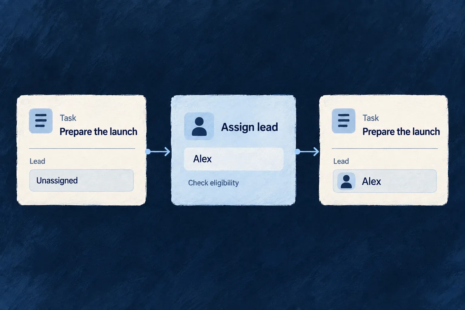 Assign lead checks the chosen user’s eligibility and changes the task’s lead from unassigned to Alex.