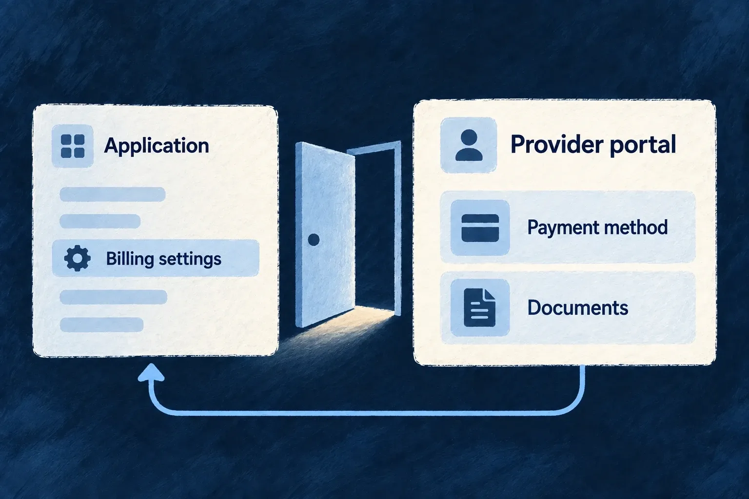 A customer opens billing settings, enters the provider portal and updates the payment method associated with the workspace’s billing account.