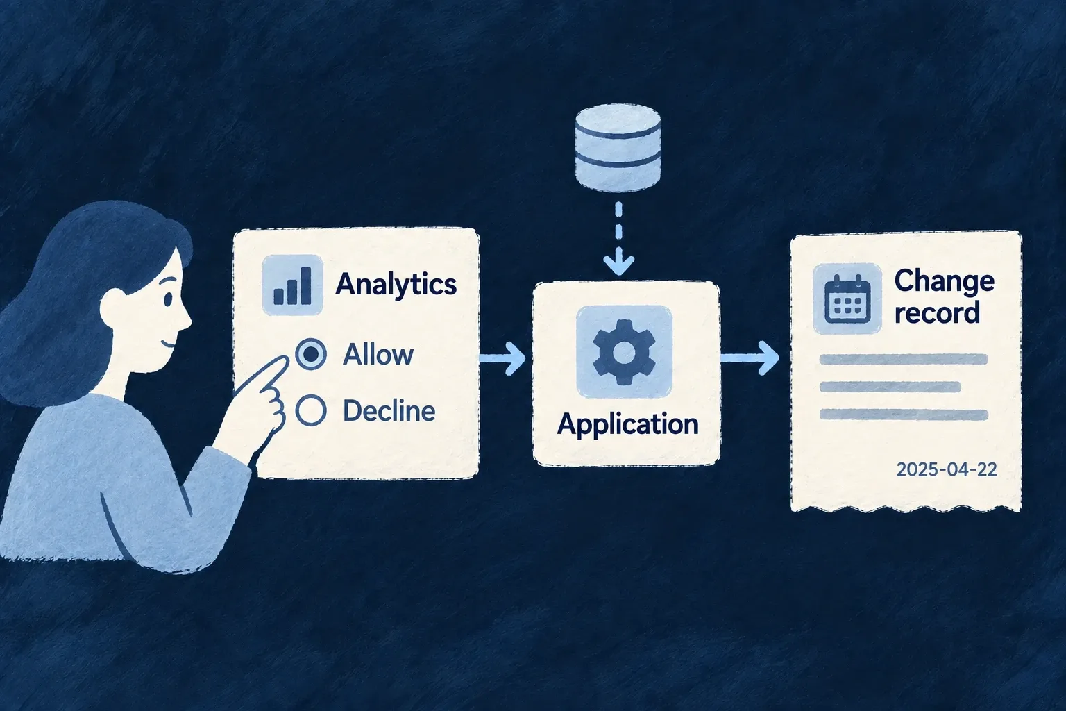 An analytics choice is stored for the application to consult, with a record of the preference change.