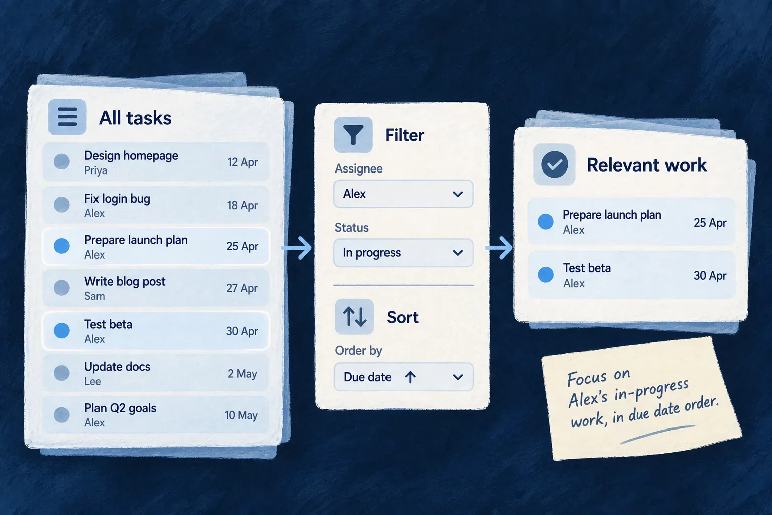 A task list is filtered to Alex's in-progress work and ordered by due date.