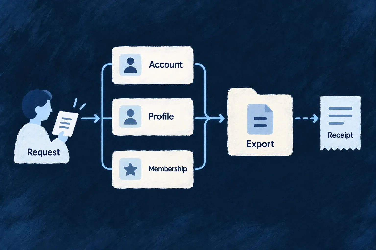 A subject request gathers participating account, profile and membership information into an export with a receipt.