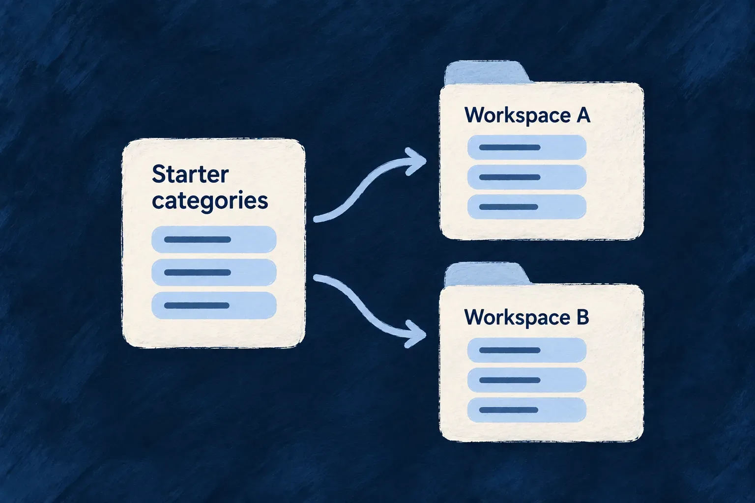 The same starter categories are placed into two new workspaces.