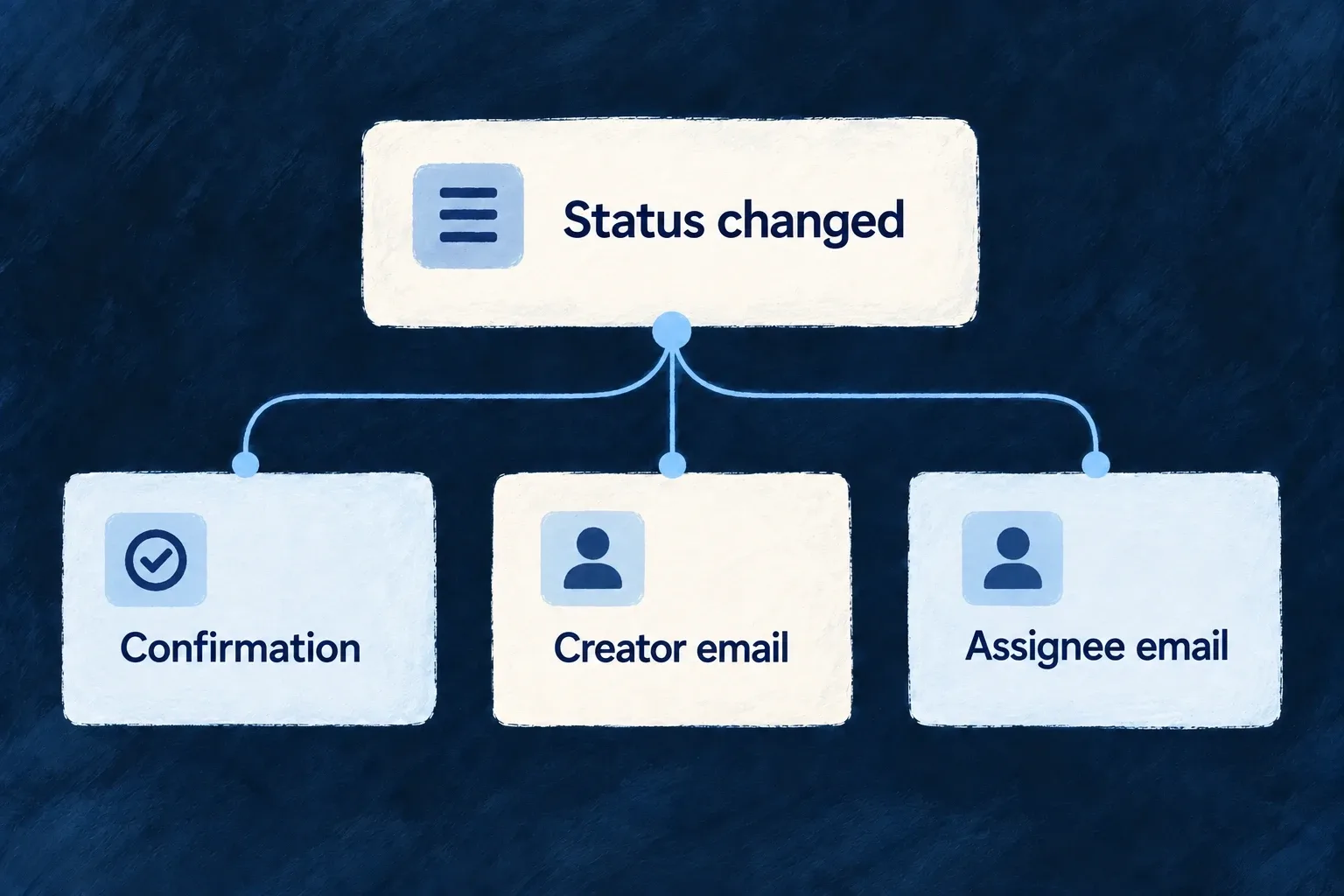 A business action declares separate confirmation and recipient notifications.