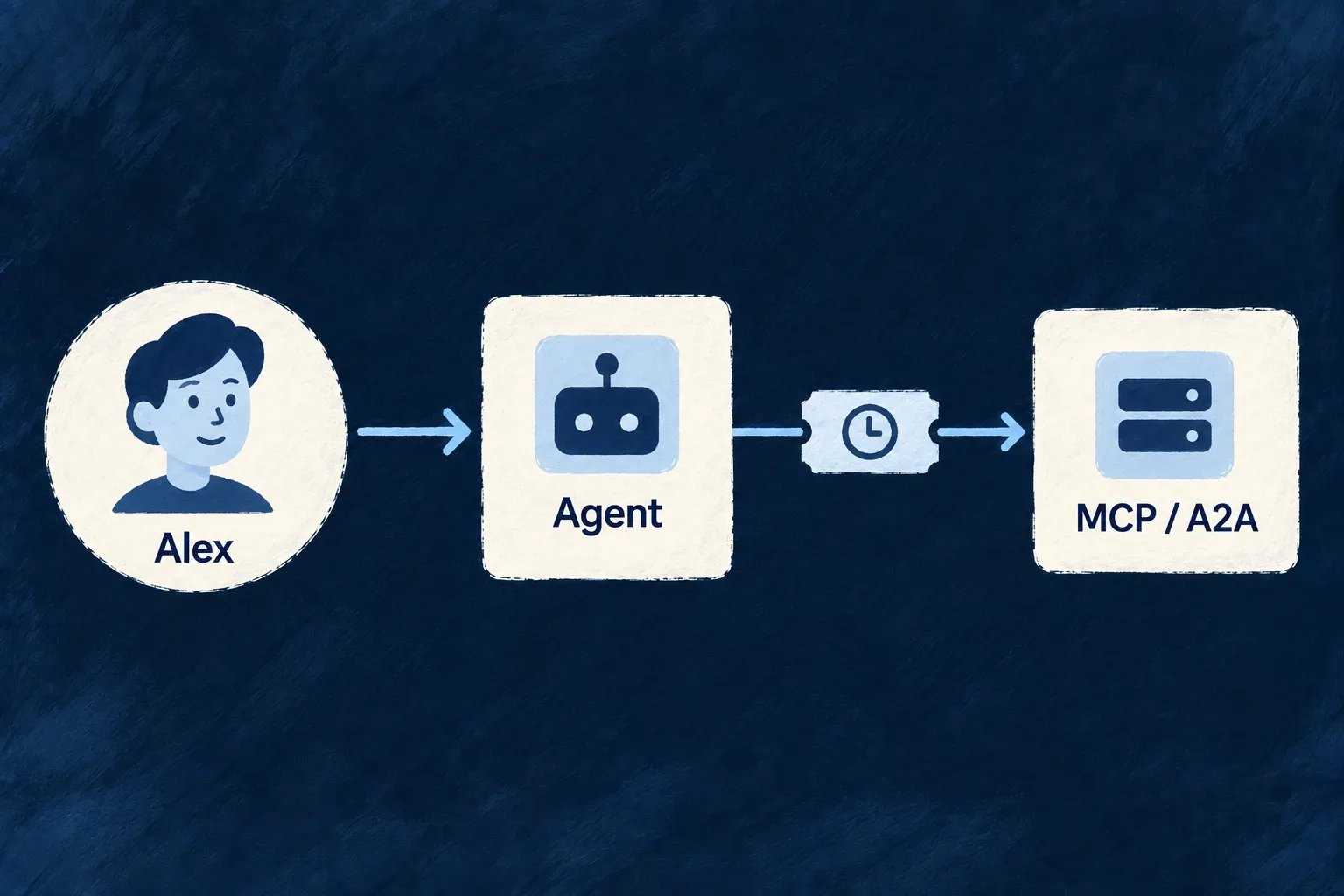 Alex delegates to an agent, which uses a time-limited token to reach MCP or A2A endpoints.