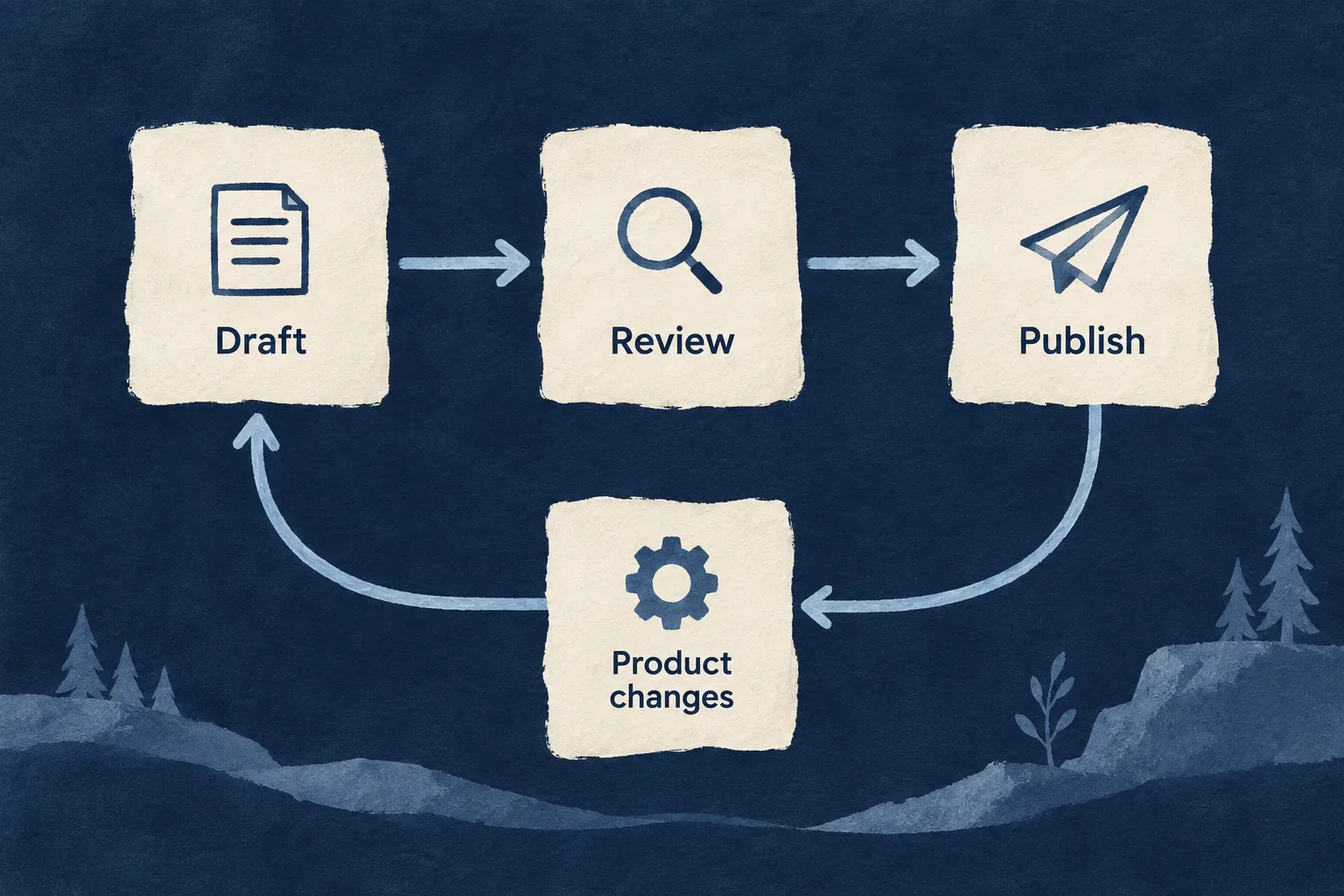 Drafting, review and publication are revisited when the product changes.