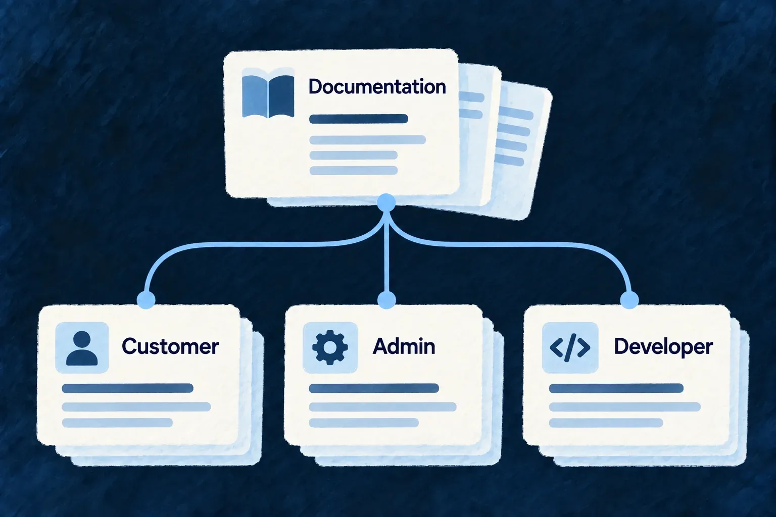 Documentation cards sorted into customer, administrator and developer reading paths