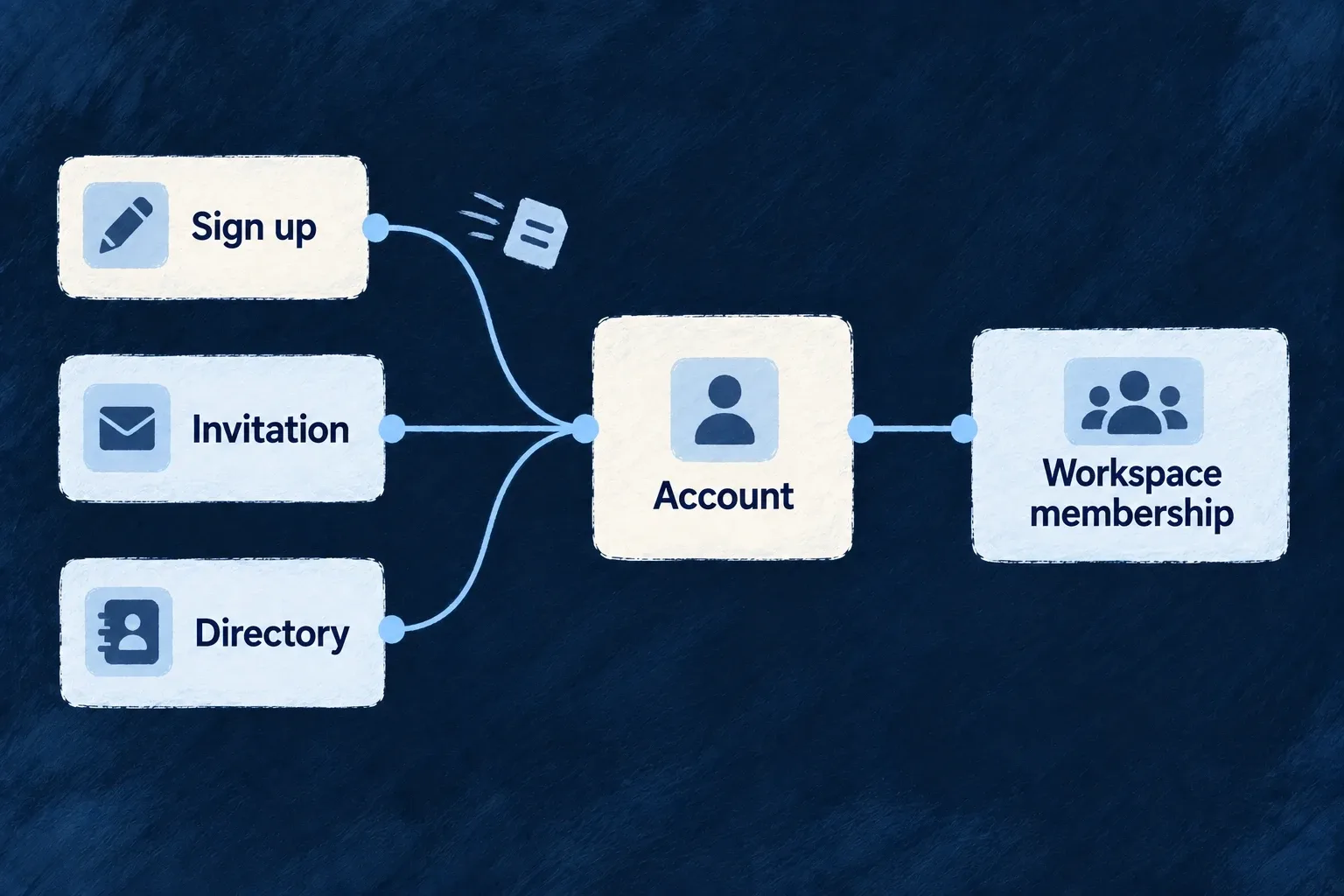 Signup, invitation and directory paths connect an account to its intended workspace membership.