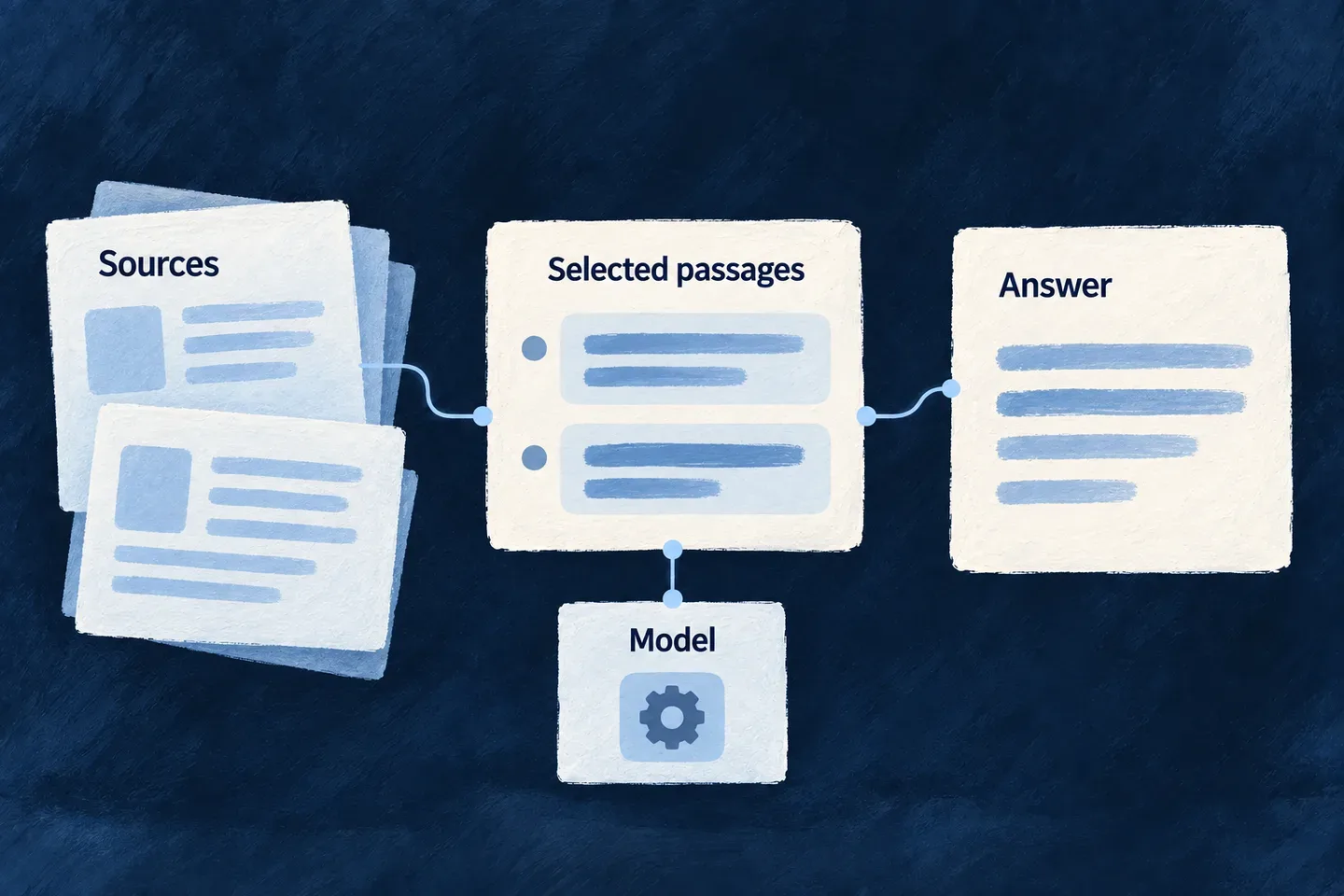 Source information, a selected model and an attributed answer form distinct parts of AI work.