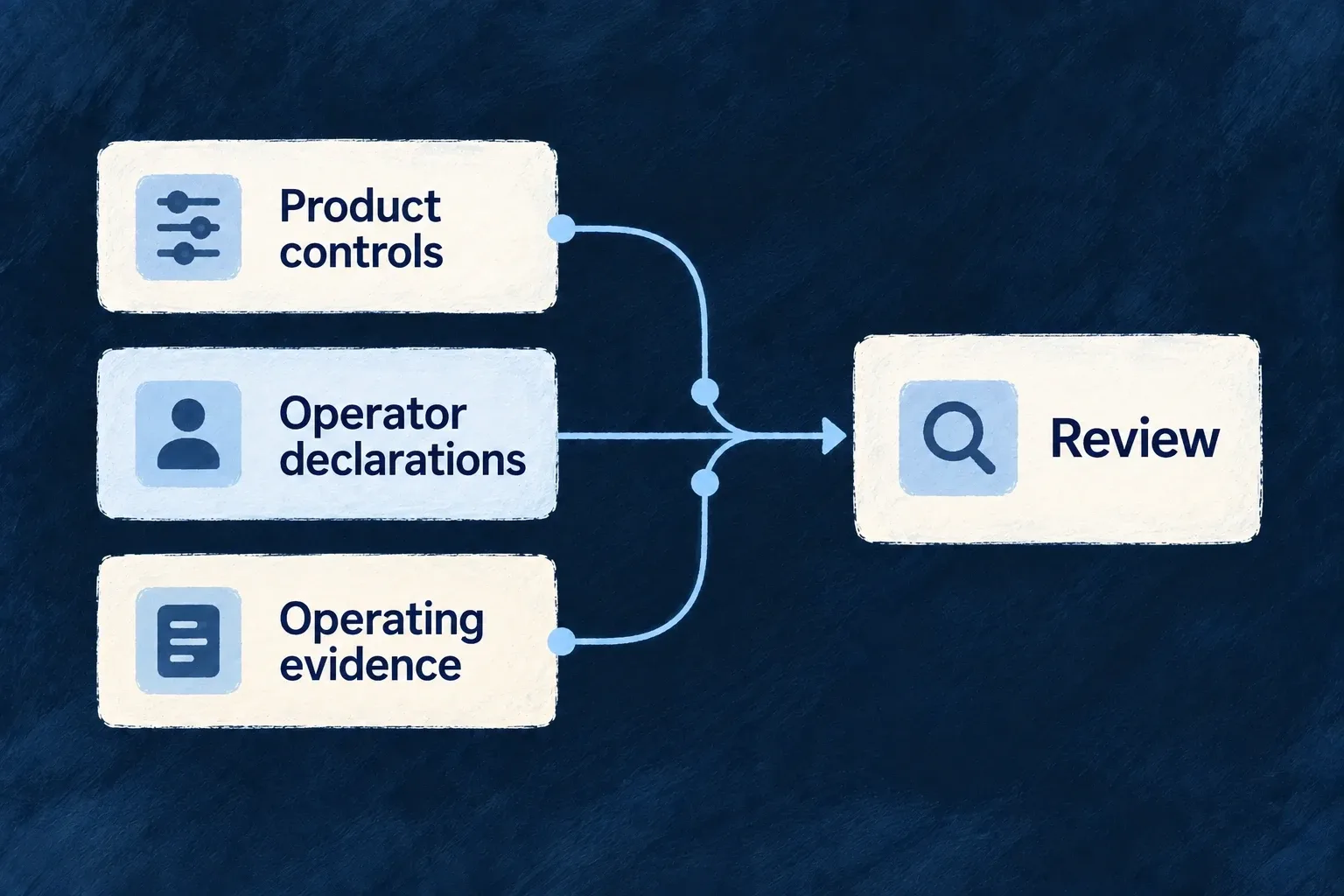 Product controls, operator declarations and operating evidence contribute separately to review.