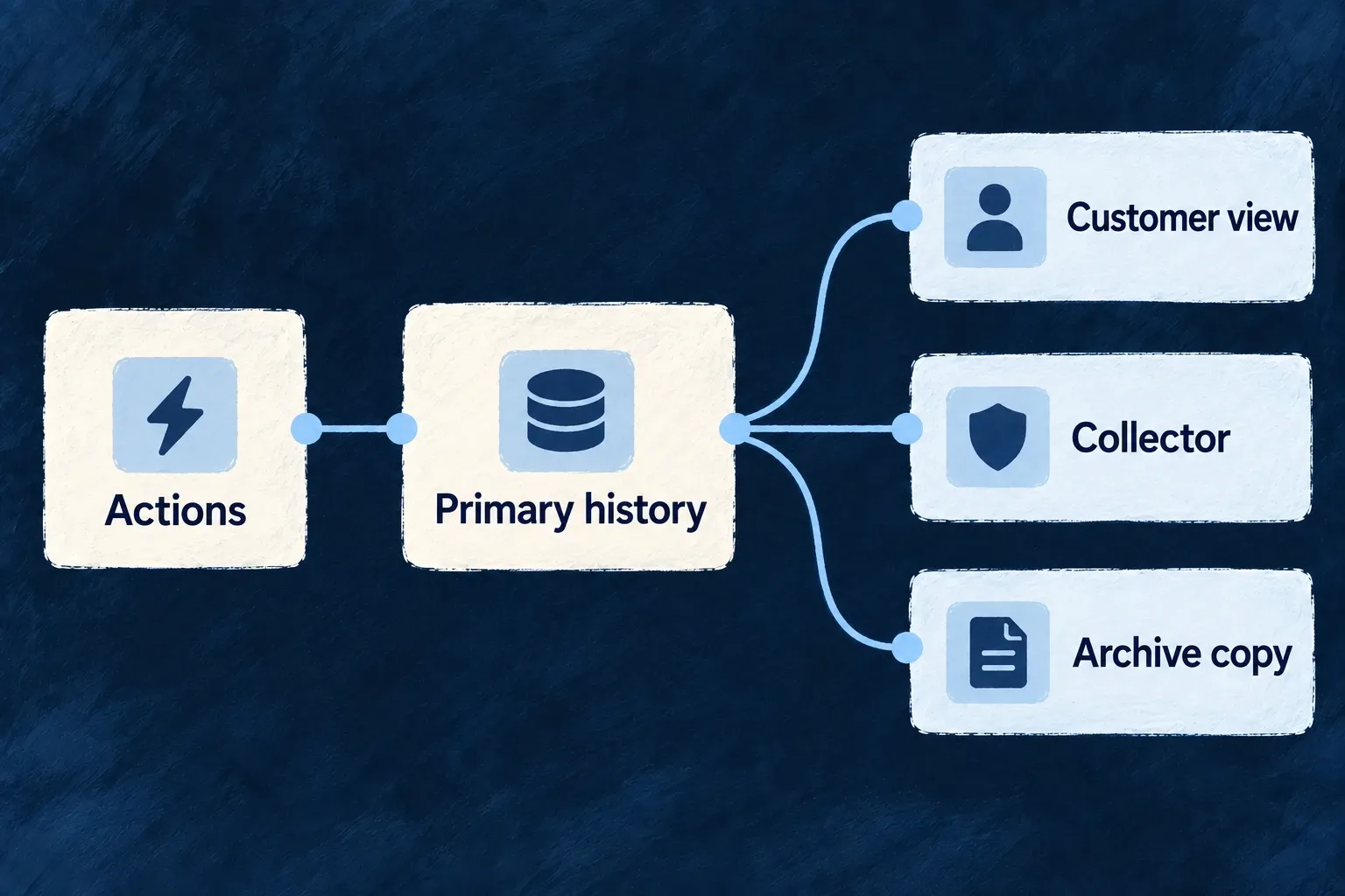 Actions enter a primary audit history, with separate paths for customer inspection, security delivery and archival copies.