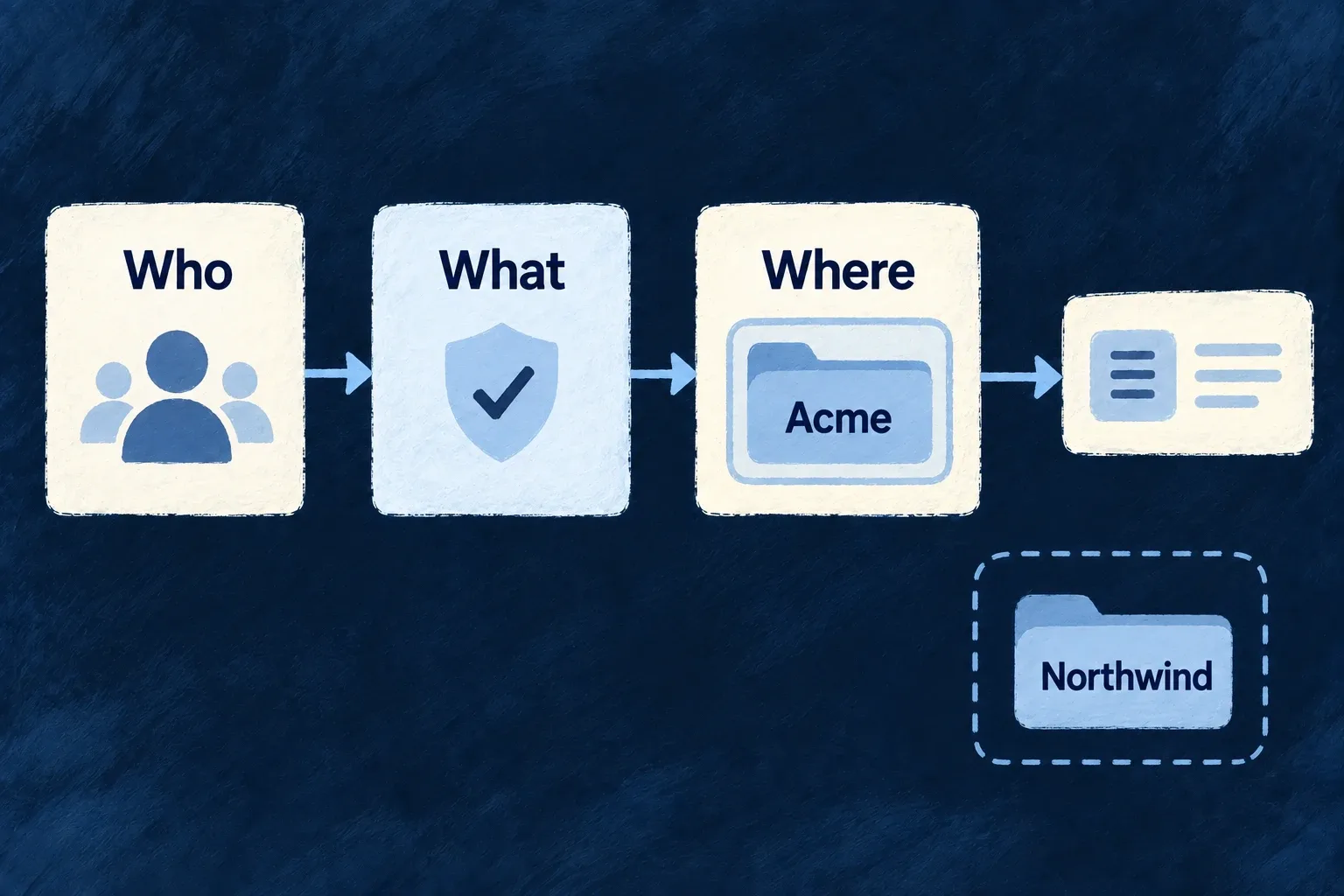 A request connects the caller, permitted action and customer scope before reaching a record.
