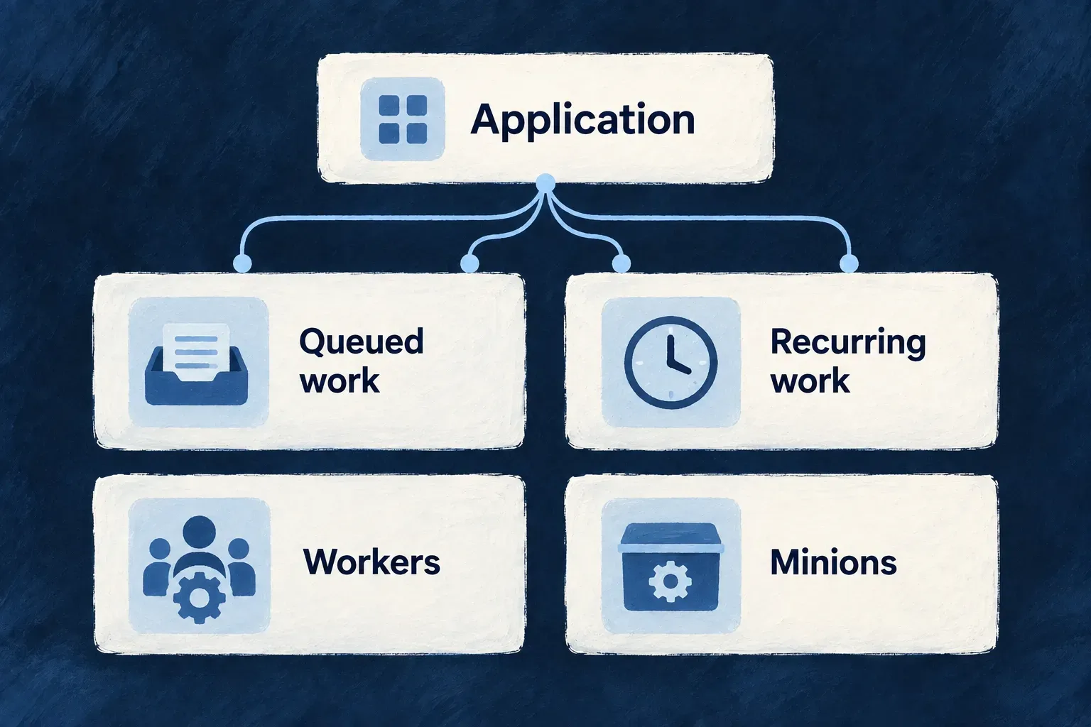 Queued work, recurring work, workers and minions are distinct background-work mechanisms around an application.
