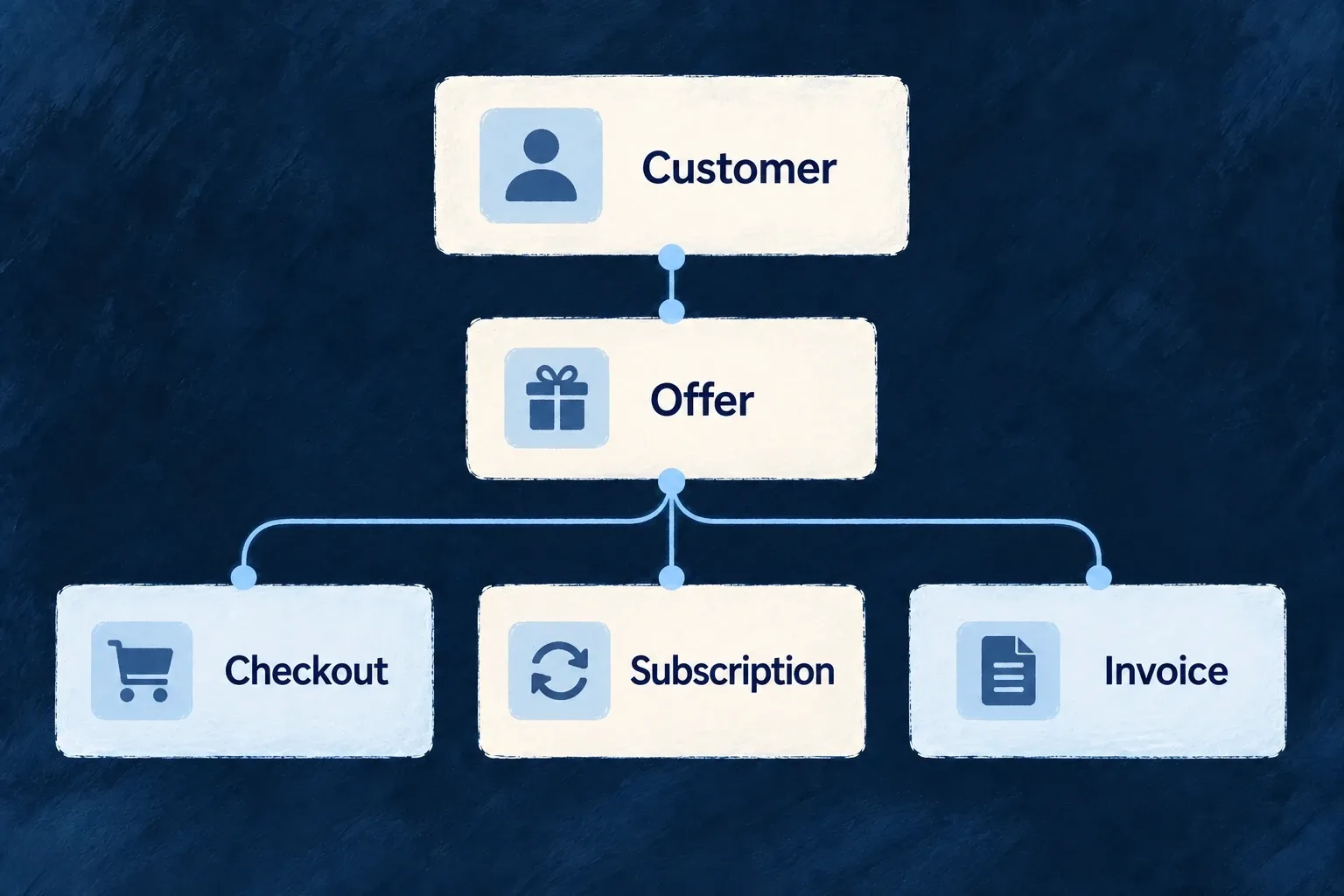 A customer’s offer connects hosted checkout, its subscription and invoice records.