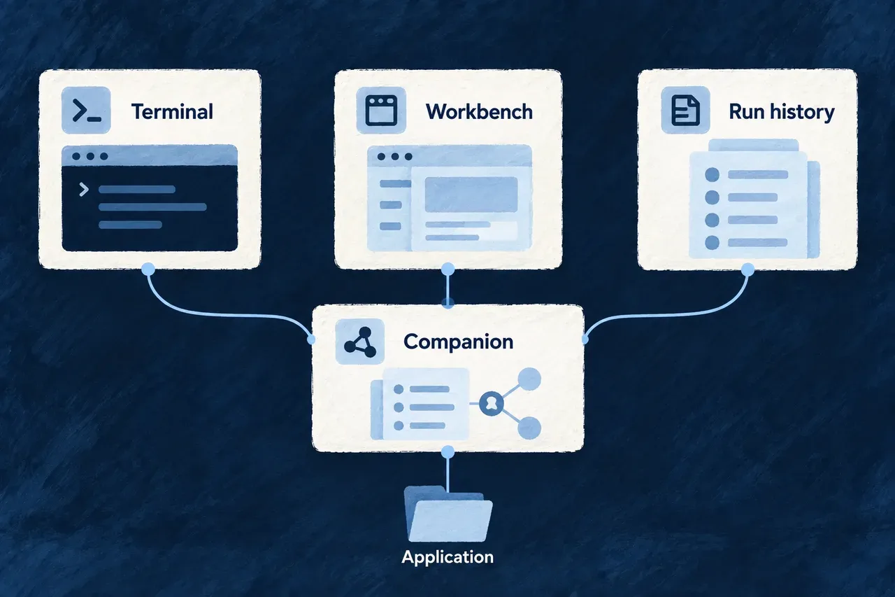 Terminal queries, the workbench and run history connect to an application-aware companion.
