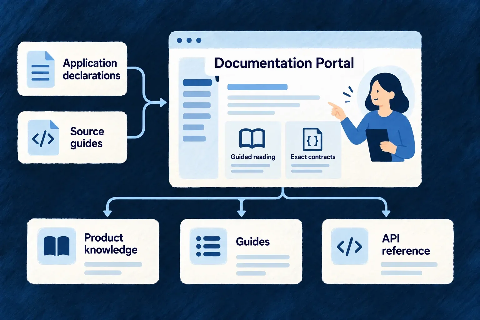 Application declarations and source guides join into a documentation portal with human guide navigation and API endpoint reference