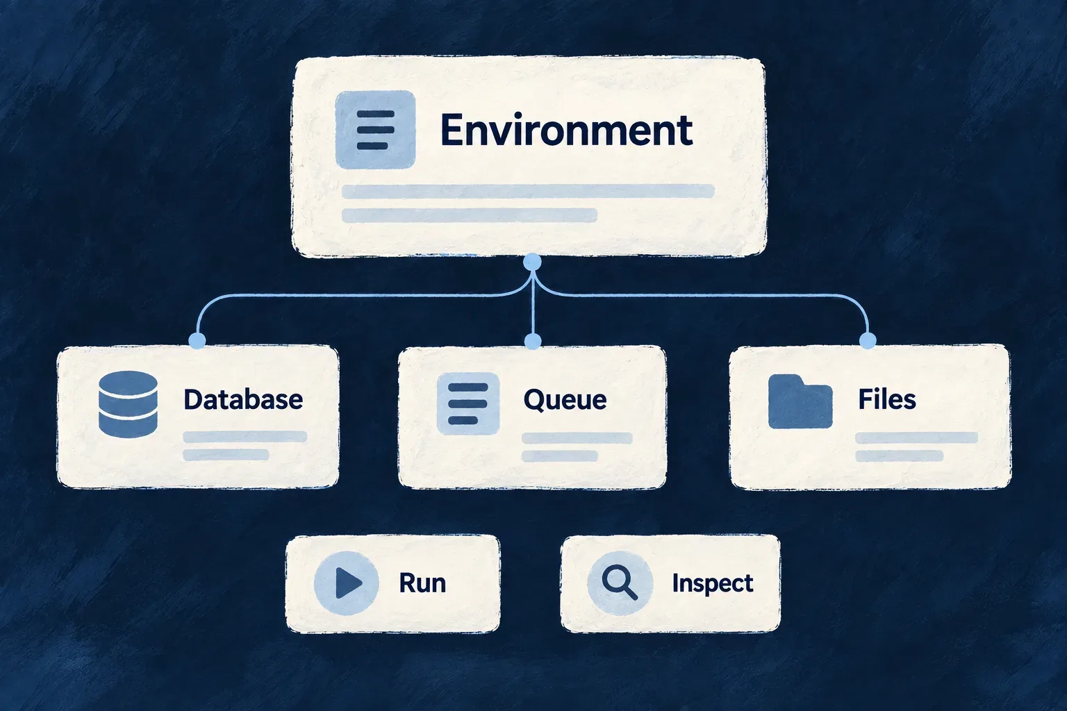 Environment choices connect an application to its database, queue and file services.
