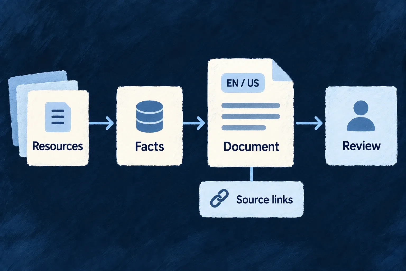 Resources supply facts for an audience-specific document whose source links remain available for review.