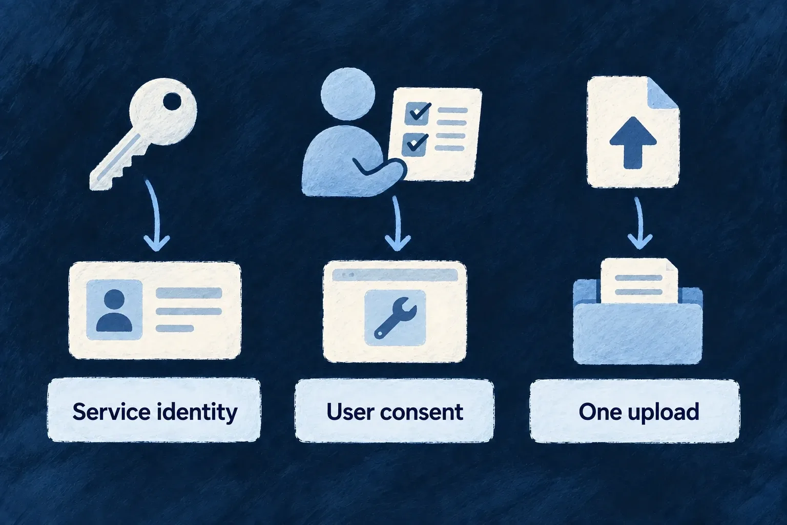 Service identity, user consent and a single upload grant represent distinct kinds of tool access.