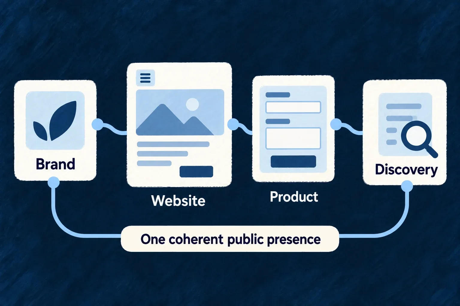 An accepted brand mark links an authored marketing website, a contact enquiry reaching product, and machine-readable discovery