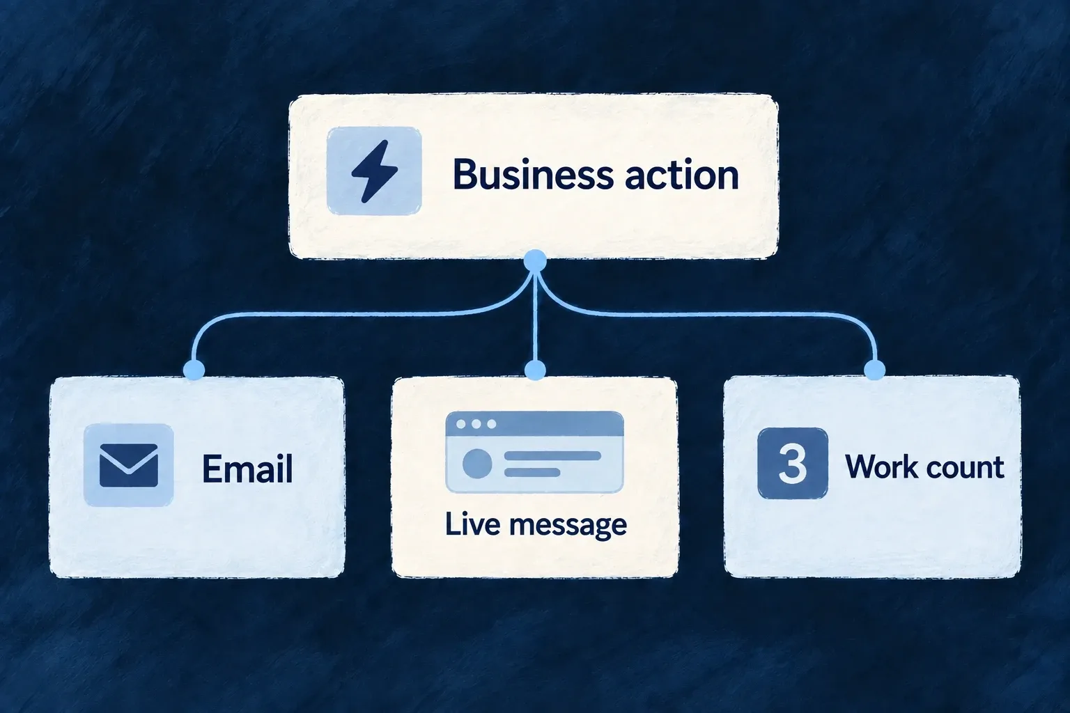 A business action produces email, live application messages and work-count signals.