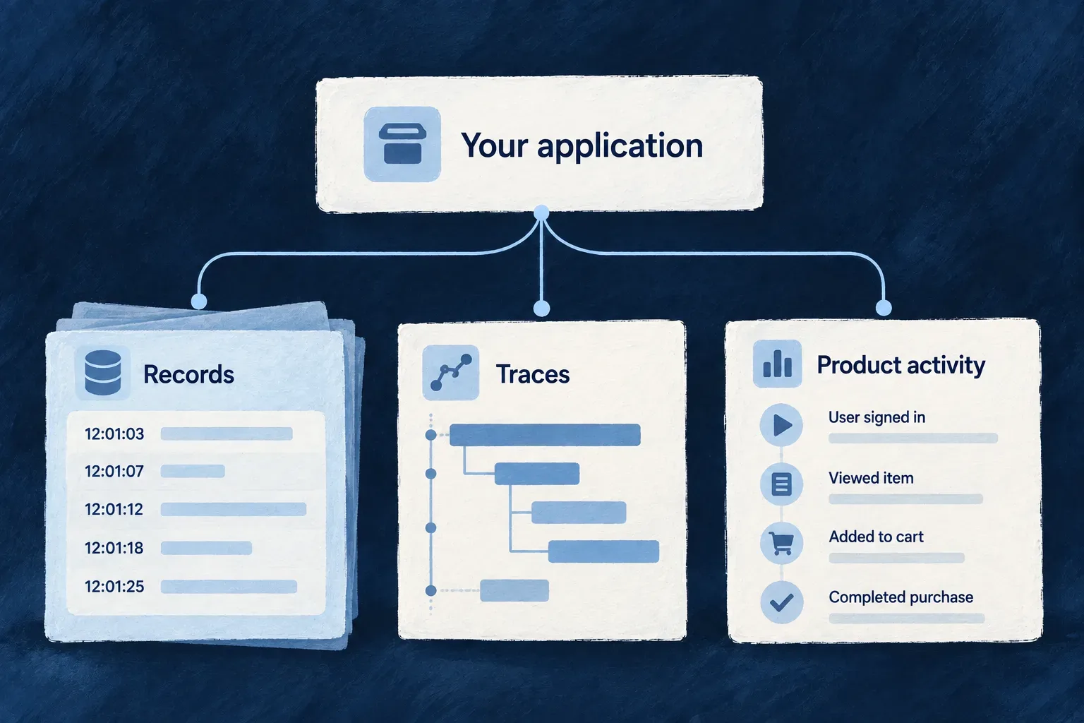 An application produces records, traces and product activity with distinct purposes.