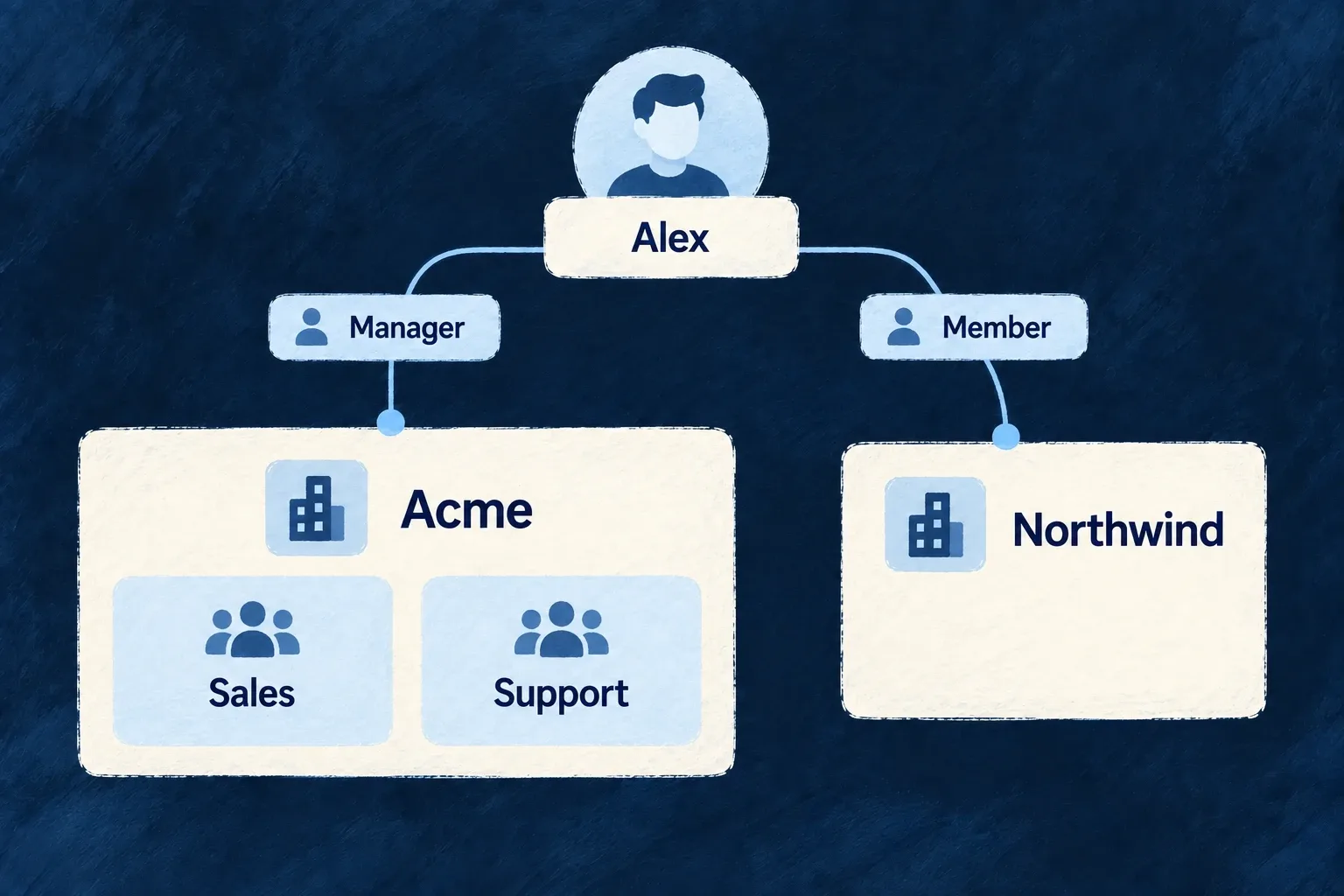Acme contains Sales and Support teams; Alex holds separate memberships in Acme and Northwind.