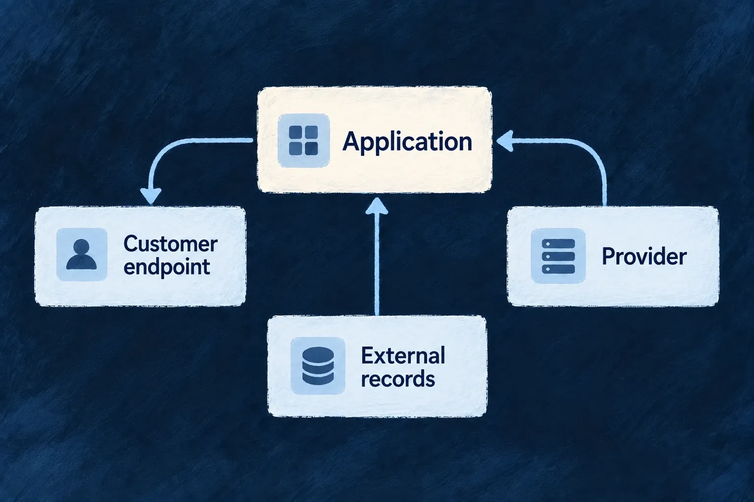 The application sends customer events, receives provider callbacks and reads external records through distinct paths.