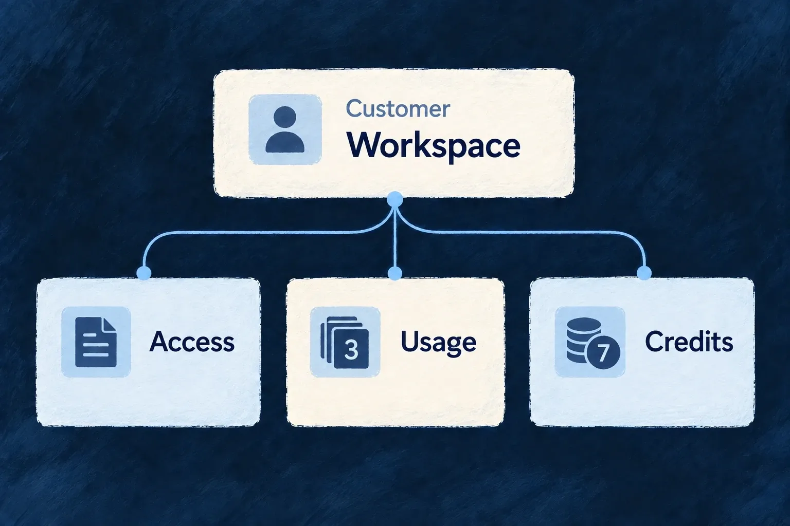 Customer access, measured usage and prepaid credits describe different parts of the commercial model.