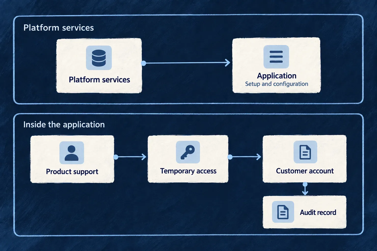 Shared platform services coordinate applications; customer access remains scoped inside each application.