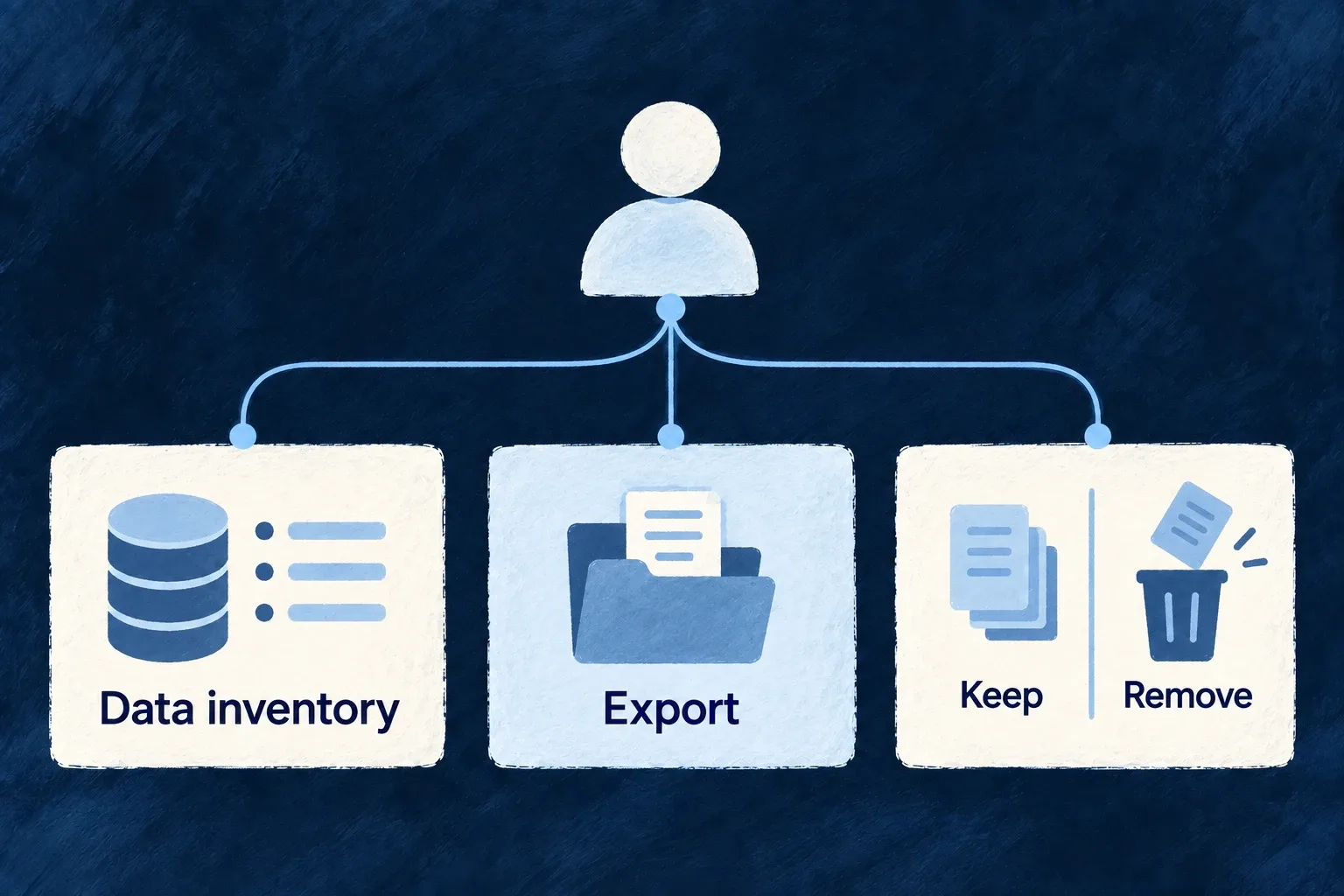 A person’s information connects to its inventory, export and declared keep-or-remove treatment.