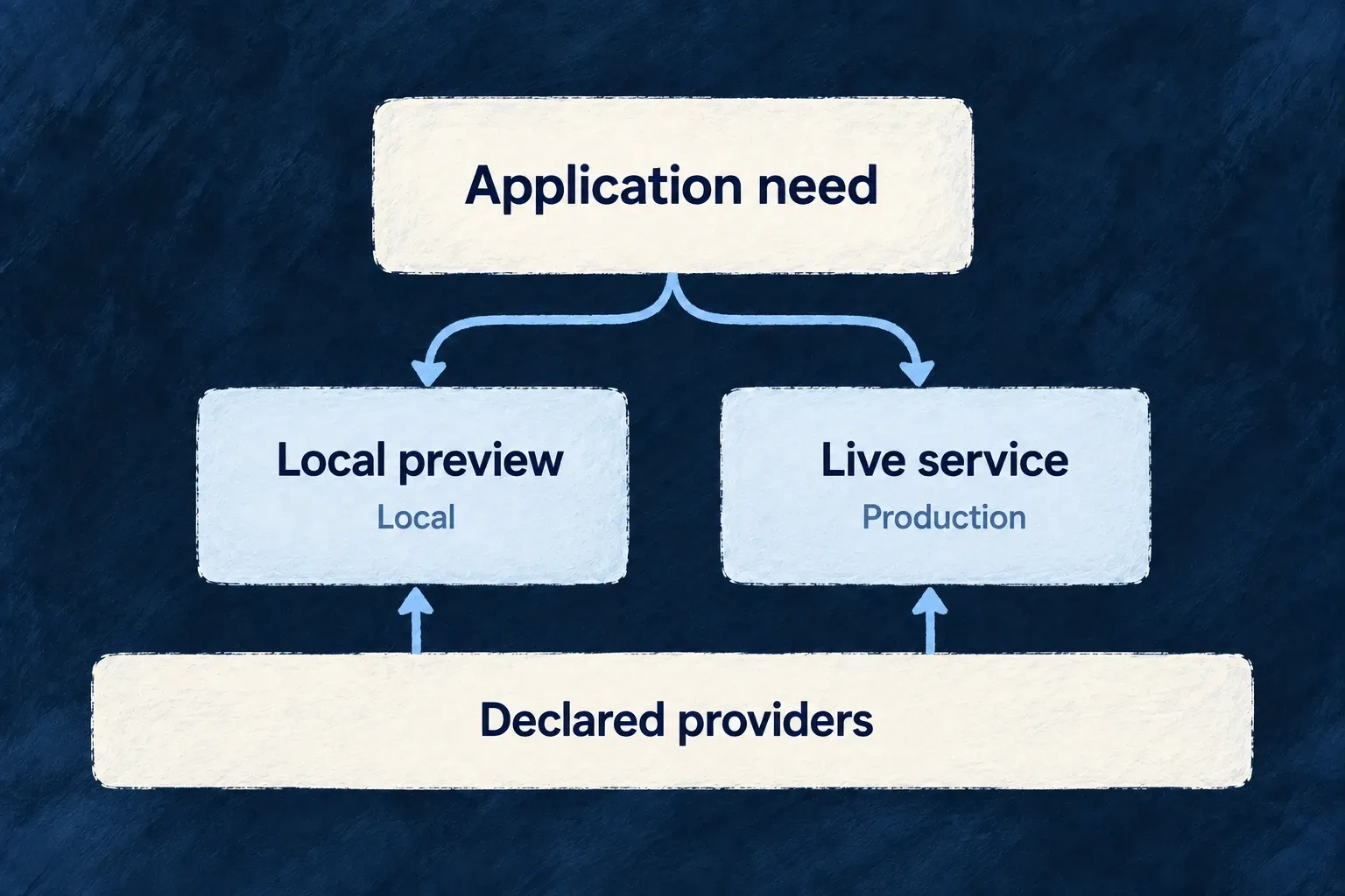 The application selects local preview or live service from its declared providers.
