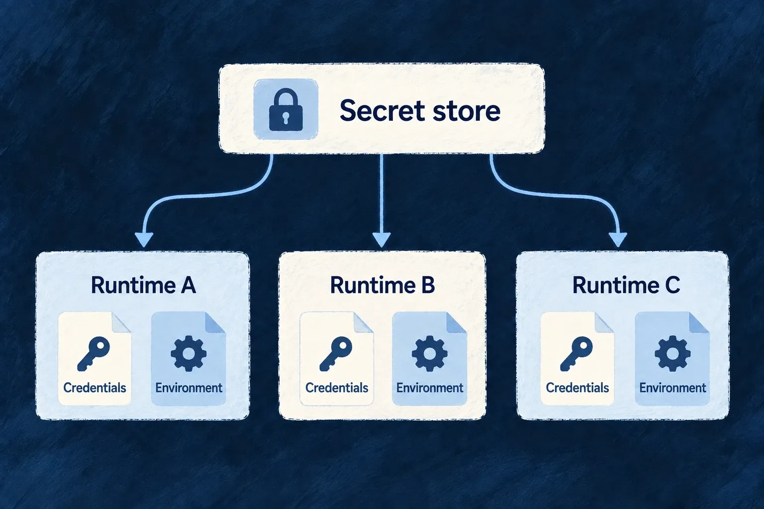 A separate secret store supplies each runtime with its own credentials and environment.