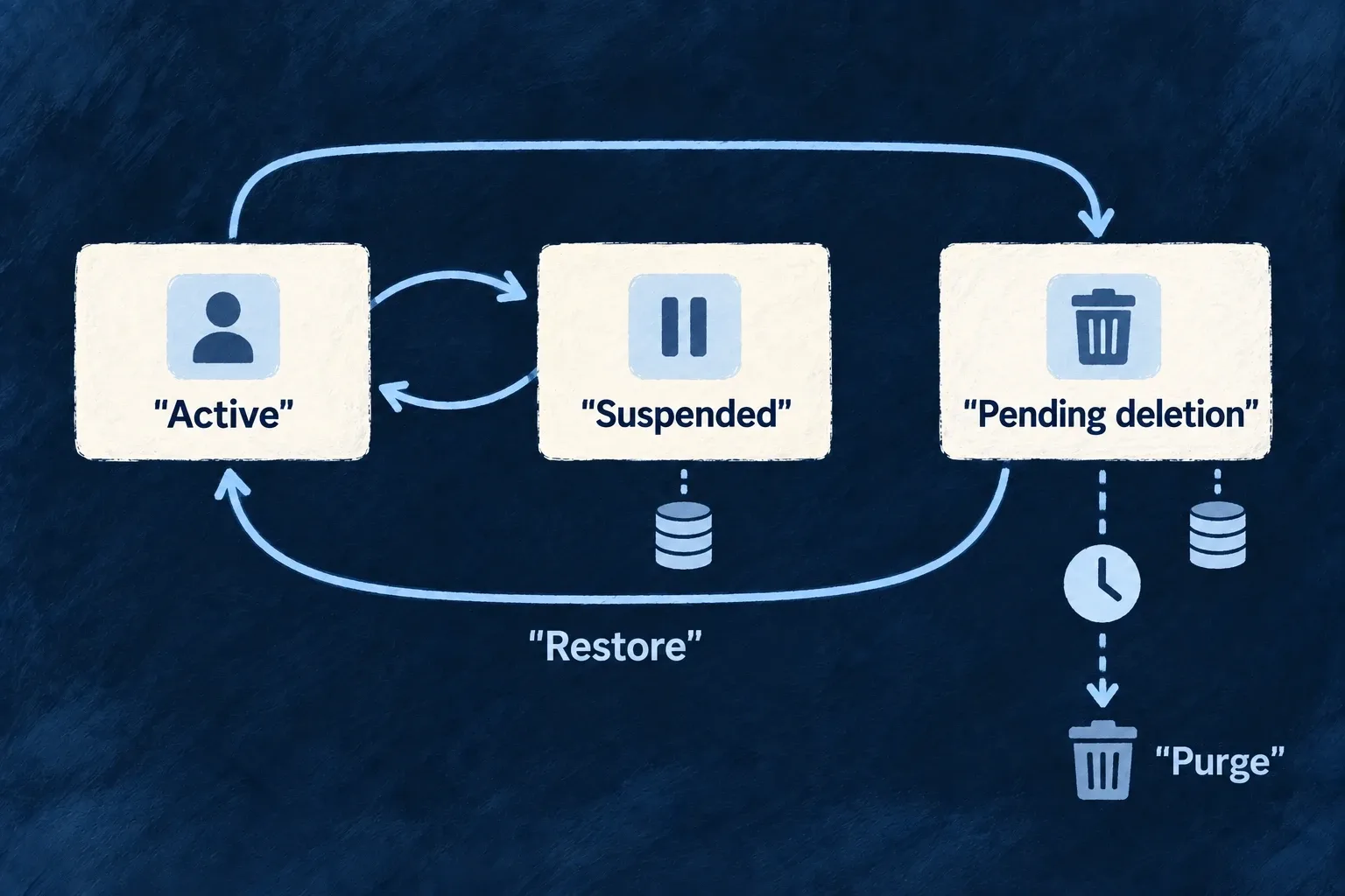 A workspace can pause and reactivate, or await deletion with a restore path before purge.