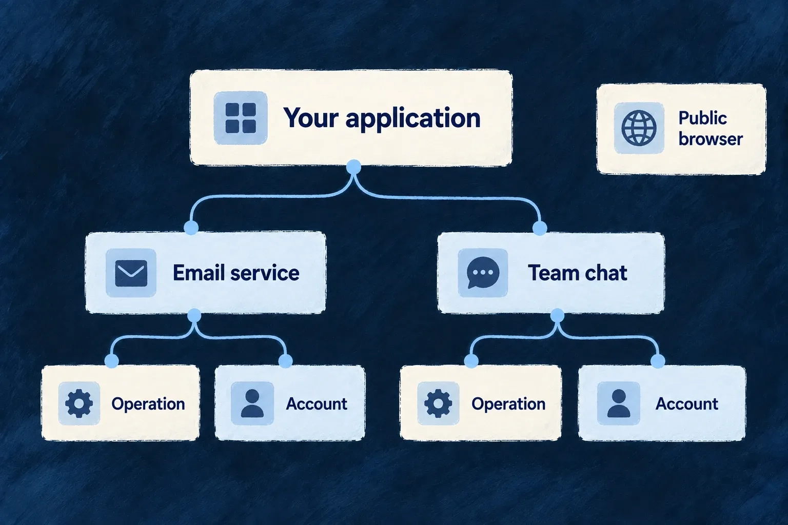 An application selects an email service and a chat integration, each with its own operations and account configuration.