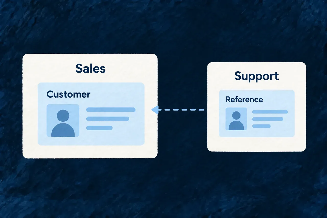 Sales owns the Customer resource; Support references it.