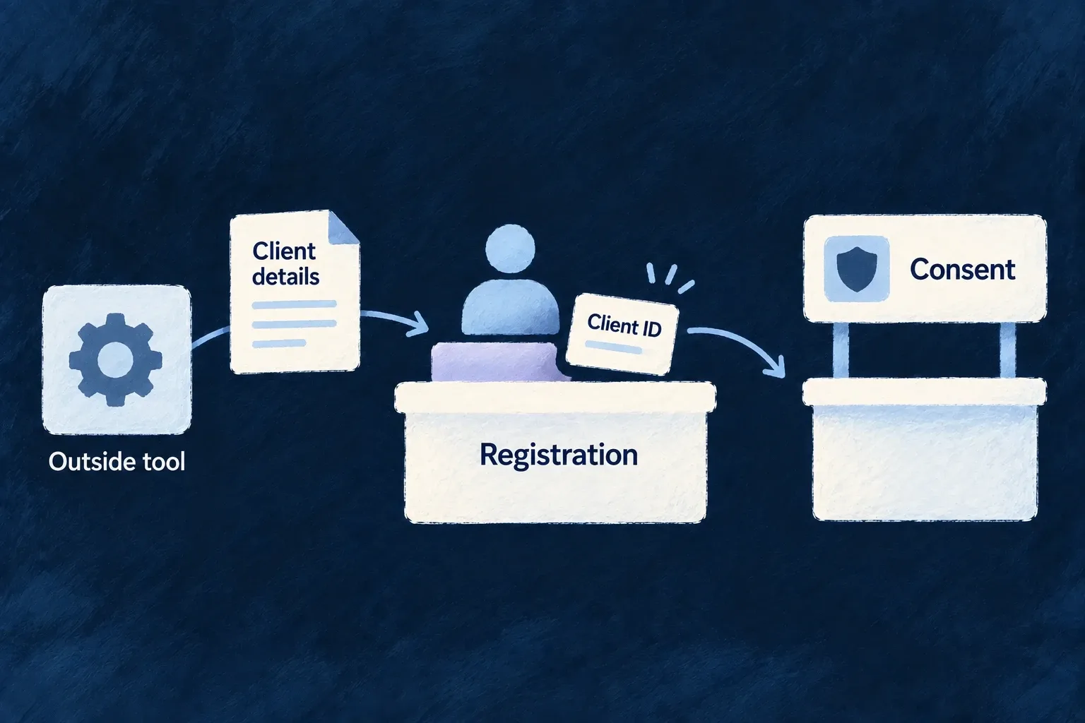 An outside tool submits client details, receives a client ID through registration, then proceeds to consent.
