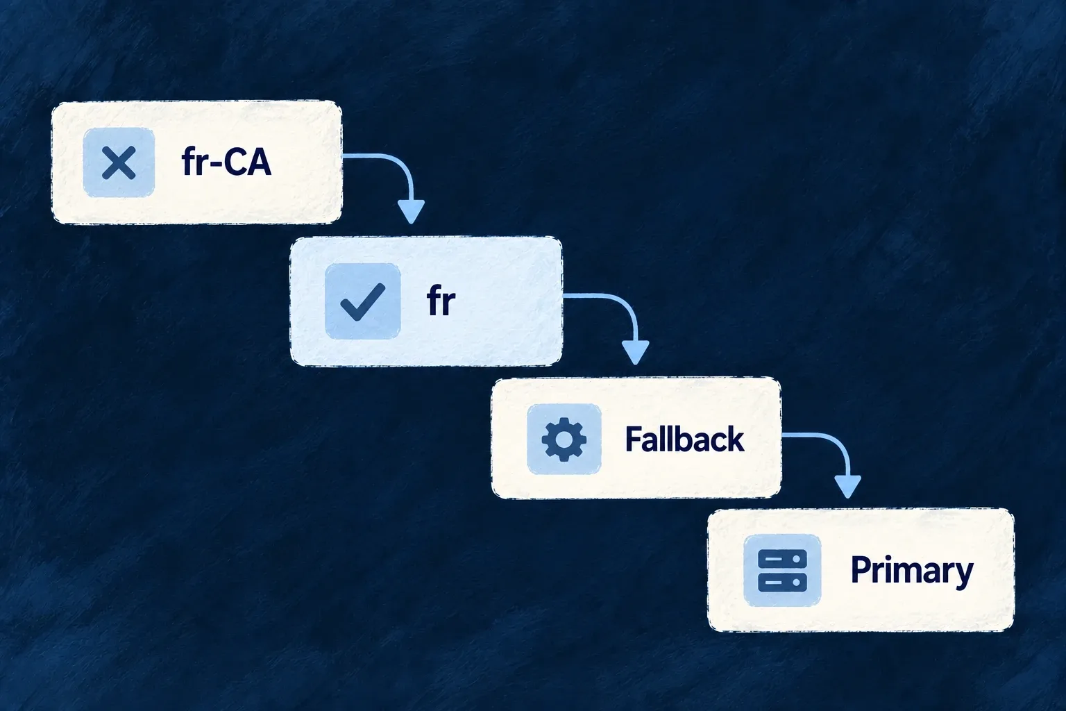 An unavailable regional locale falls back to its base language before configured alternatives.
