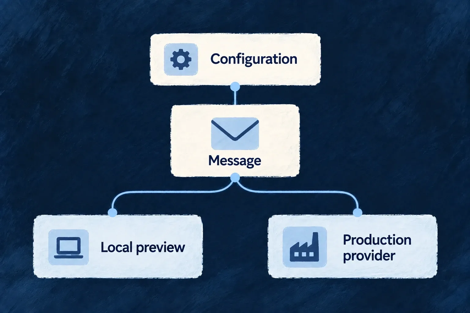 The same email uses local preview or a production provider according to deployment configuration.