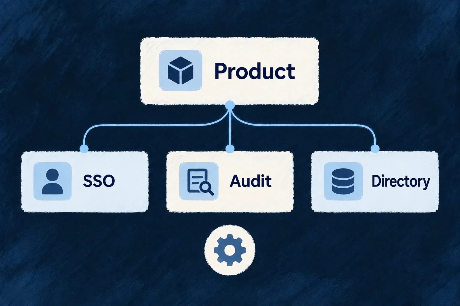A product grants named sign-in, audit and directory capabilities, each requiring its own setup.