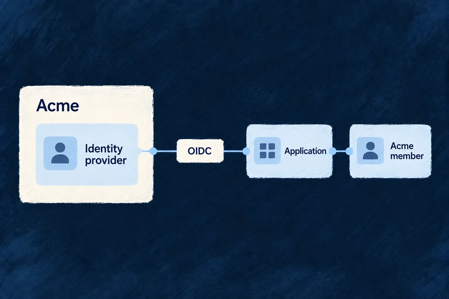 Acme's identity provider connects through OIDC to the application and an Acme membership.