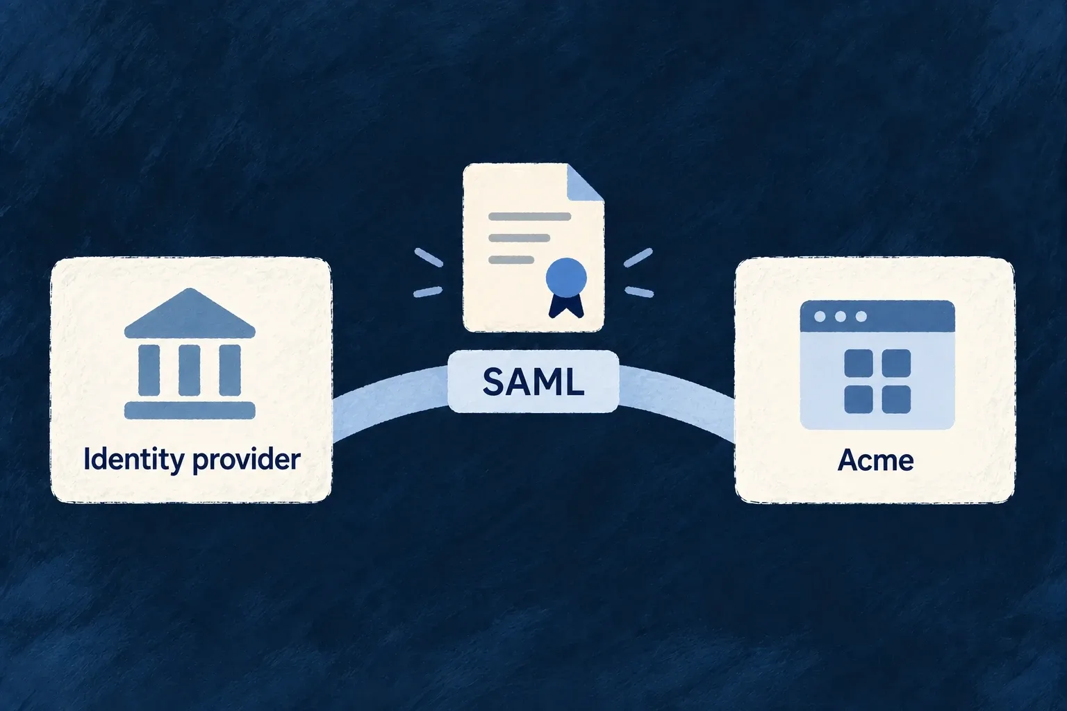 A signed SAML document bridges an identity provider and Acme's application.