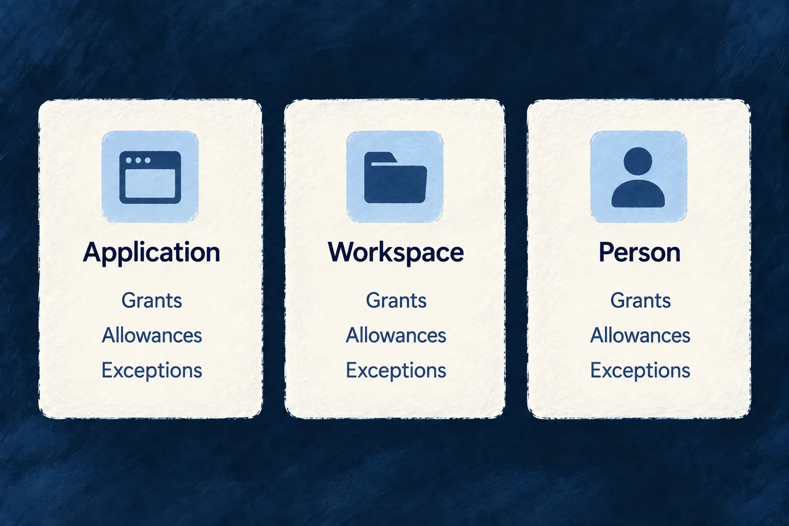 Separate application, workspace and personal records each hold grants, allowances and exceptions.