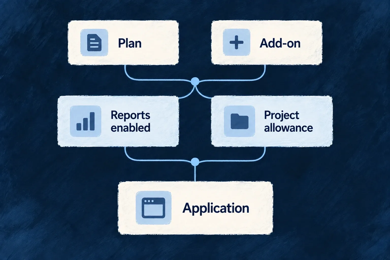 A plan and an add-on supply named capabilities and numeric allowances to the application.