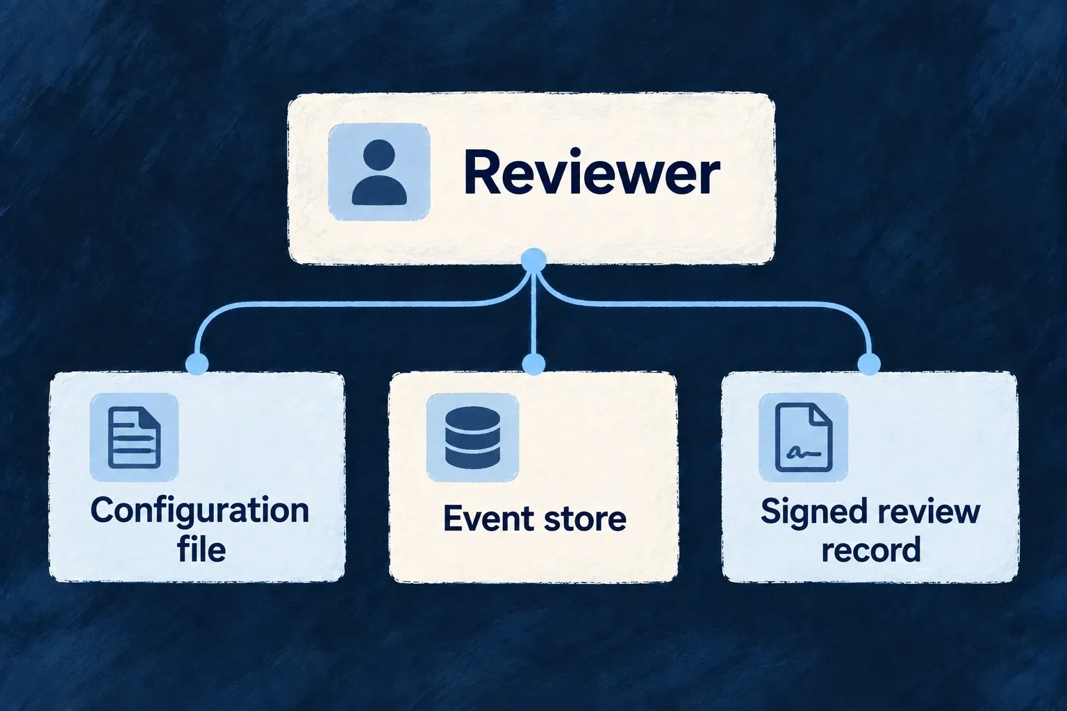 A reviewer follows the requirement to a configuration file, event store or performed review record.