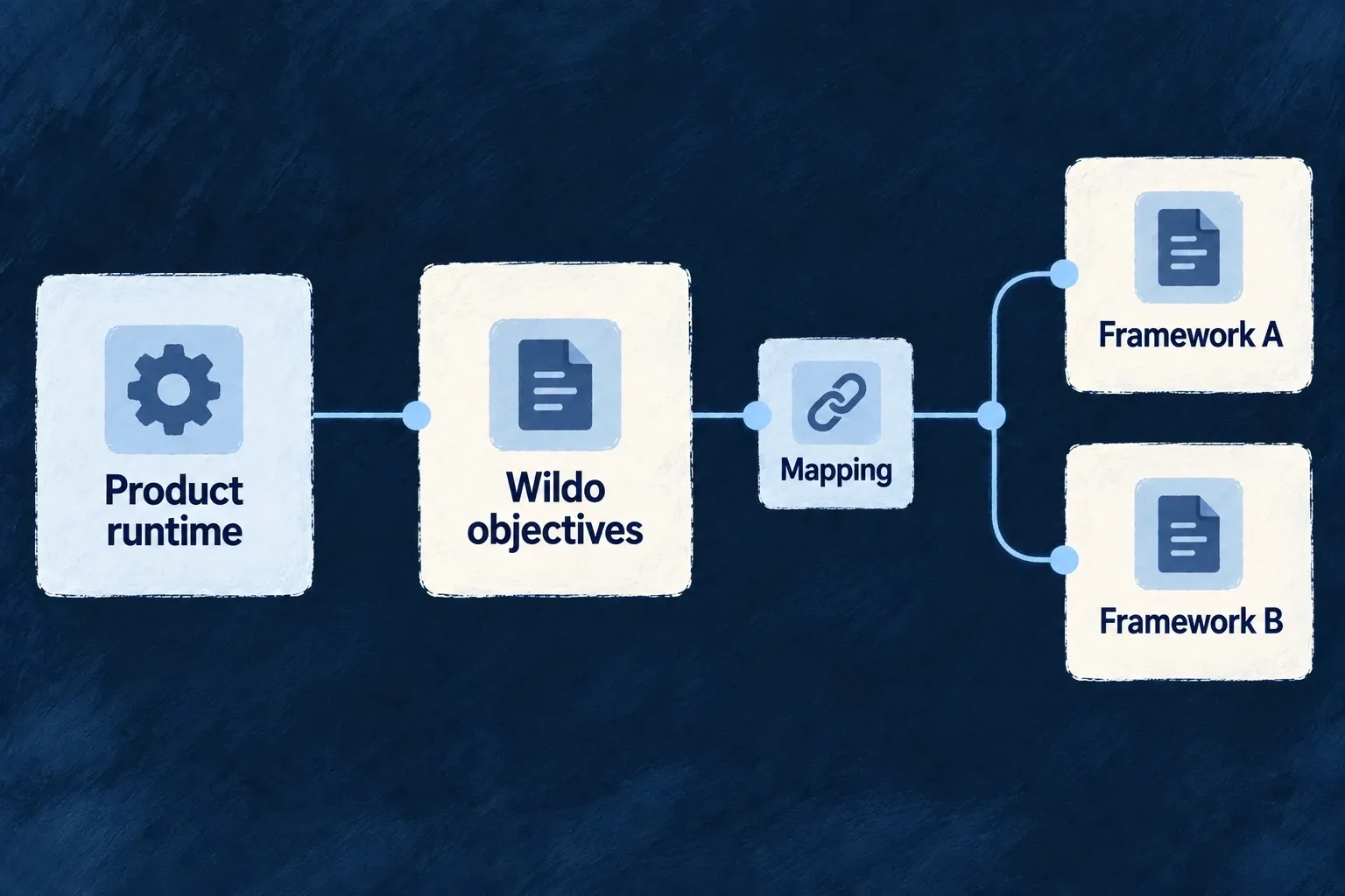 Wildo objectives map to external review frameworks while the product runtime retains its own control definitions.