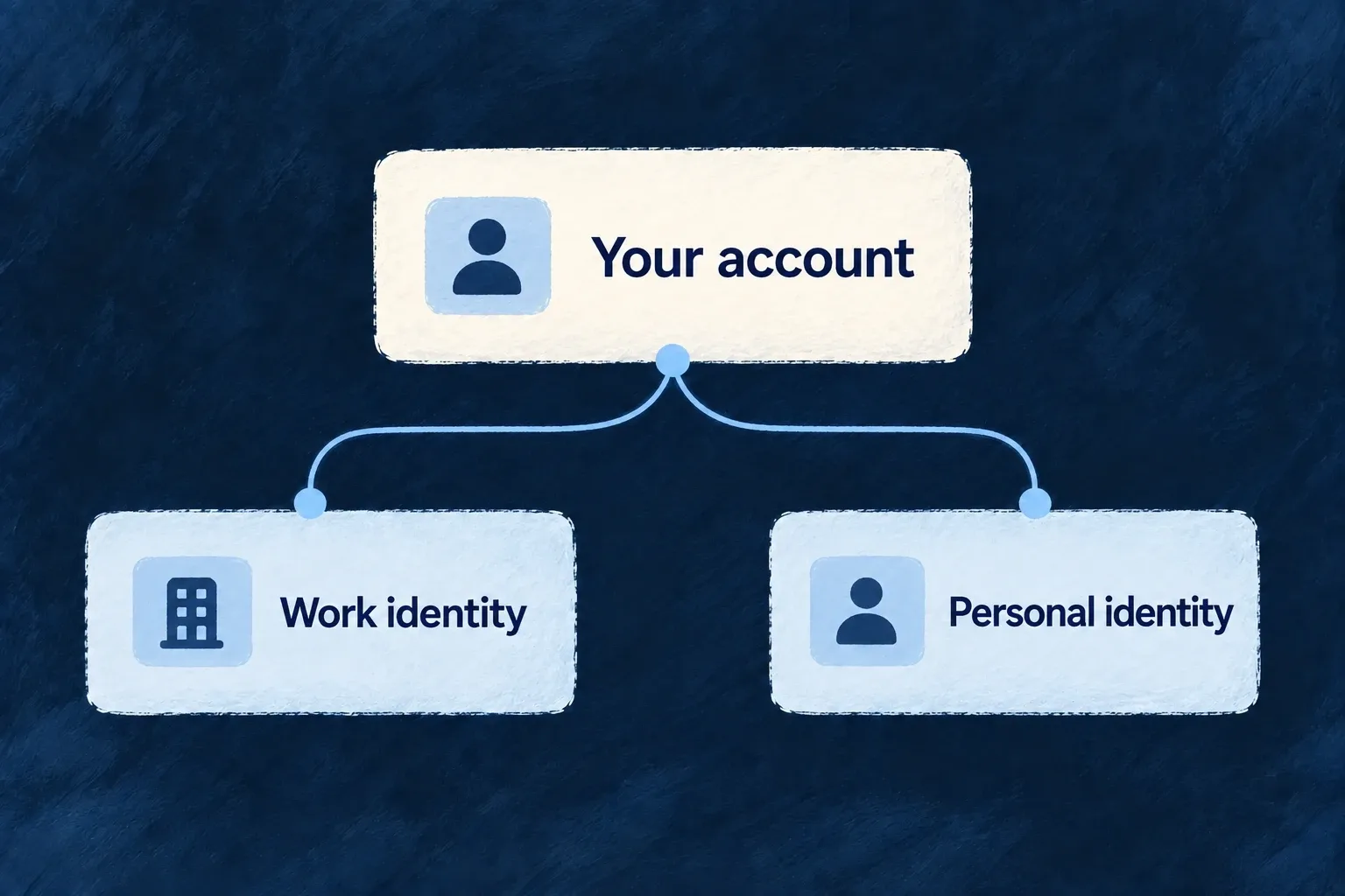 One local account connects to separate work and personal identities.