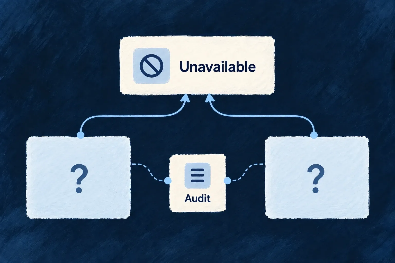 Two unknown targets lead to the same unavailable response, with an audit record kept separately.