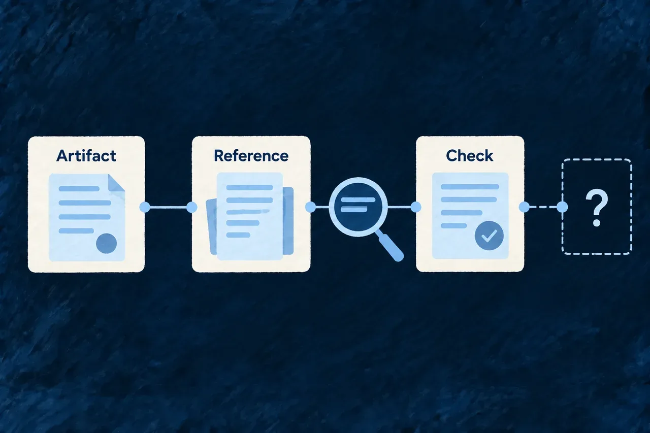 Validation checks an artifact's structure and declared references.